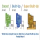 Diagram comparing carpet area, built-up area, and super built-up area in a floor plan with colour-coded sections.