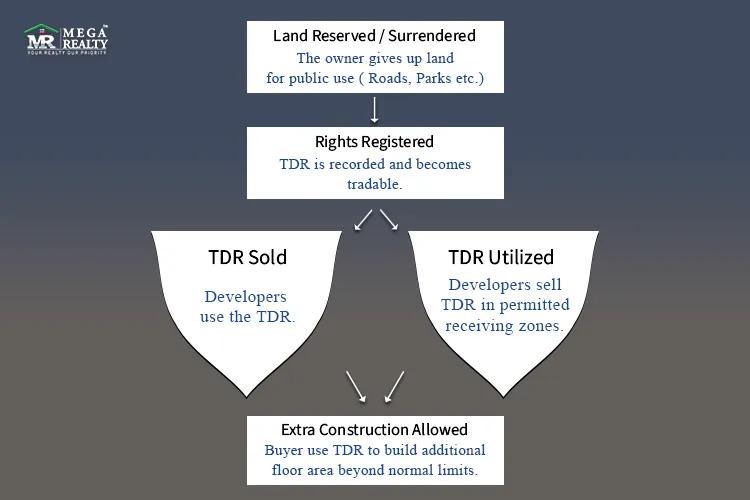 This flowchart illustrates the process of Transferable Development Rights (TDR). It begins with a landowner surrendering or reserving land for public use, such as roads or parks. Subsequently, these development rights are officially registered, making them tradable. The registered TDR can then be either sold to developers or directly utilized by developers in permitted 